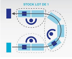 Déplacer un produit avec un flux variable via système de transfert