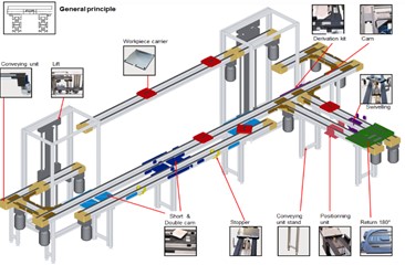 Système de transfert à palette TLM 2000